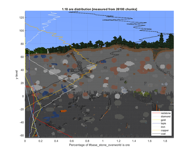 I measured the ore distribution in 1.18 by scanning 26 100 chunks with the /fill command and an AutoHotkey script.