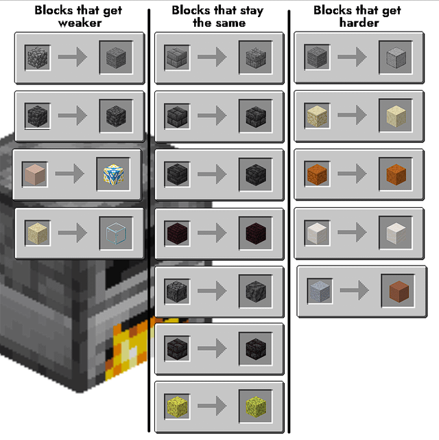 I made this interesting chart that shows which blocks get weaker/harder in terms of blast resistance and hardness when smelted