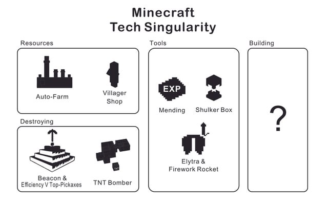 In the list of Minecraft technical singularity, one gameplay aspect that's missing is a more efficient building method.